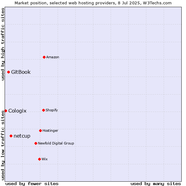 Market position of netcup vs. GitBook vs. Cologix