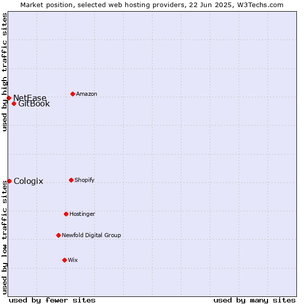 Market position of GitBook vs. Cologix vs. NetEase