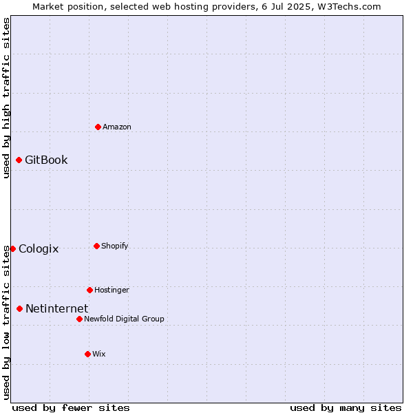 Market position of Netinternet vs. GitBook vs. Cologix