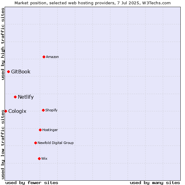 Market position of Netlify vs. GitBook vs. Cologix