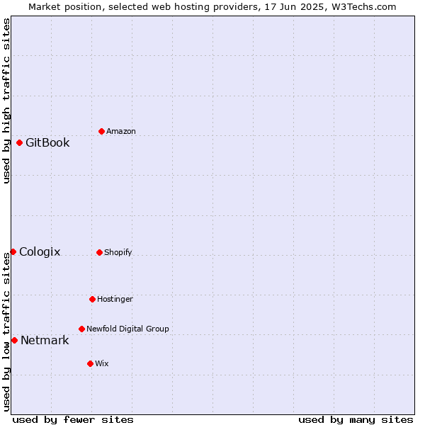Market position of GitBook vs. Netmark vs. Cologix