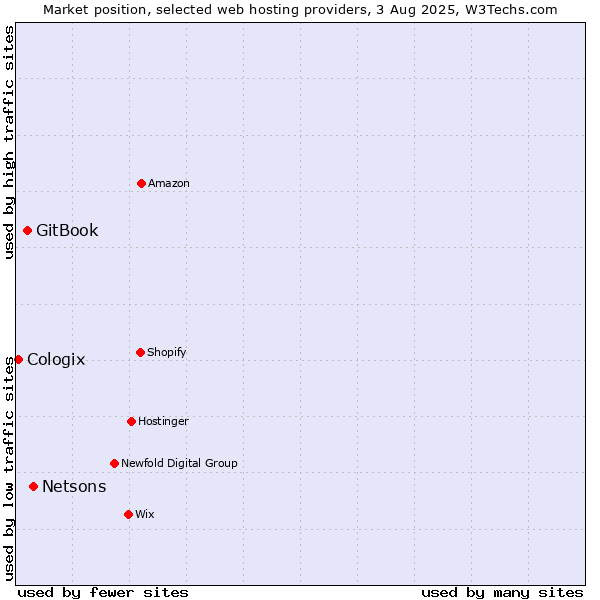Market position of Netsons vs. GitBook vs. Cologix