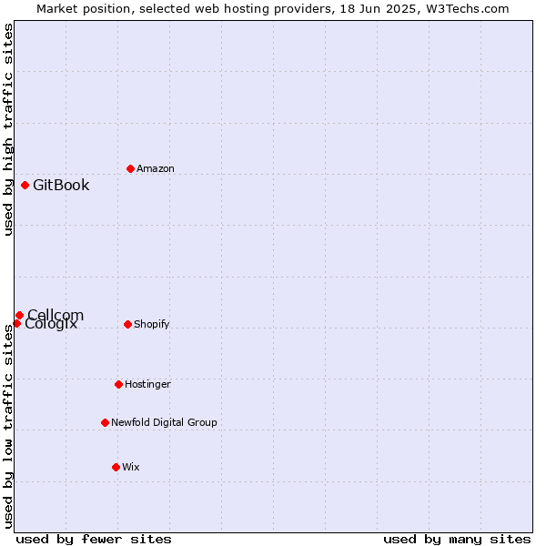 Market position of GitBook vs. Cellcom vs. Cologix