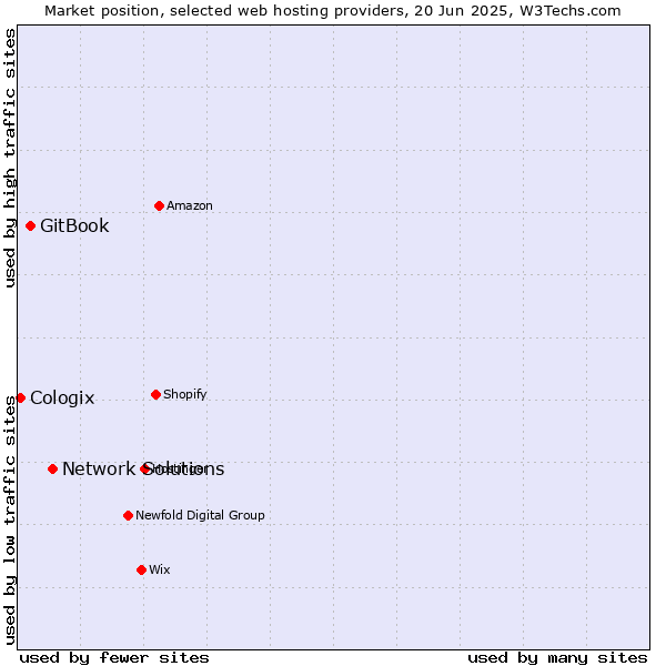 Market position of Network Solutions vs. GitBook vs. Cologix