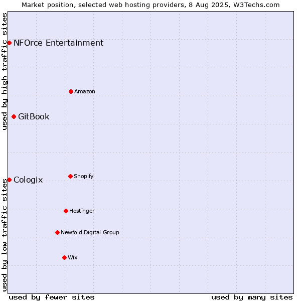 Market position of GitBook vs. NFOrce Entertainment vs. Cologix