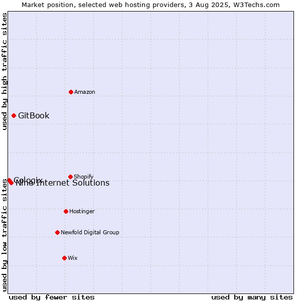 Market position of GitBook vs. Nine Internet Solutions vs. Cologix