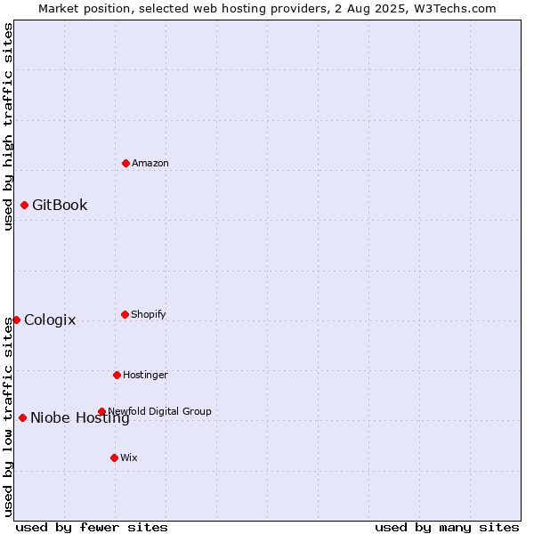 Market position of GitBook vs. Niobe Hosting vs. Cologix