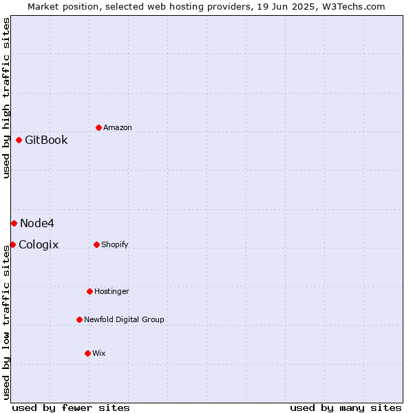 Market position of GitBook vs. Node4 vs. Cologix