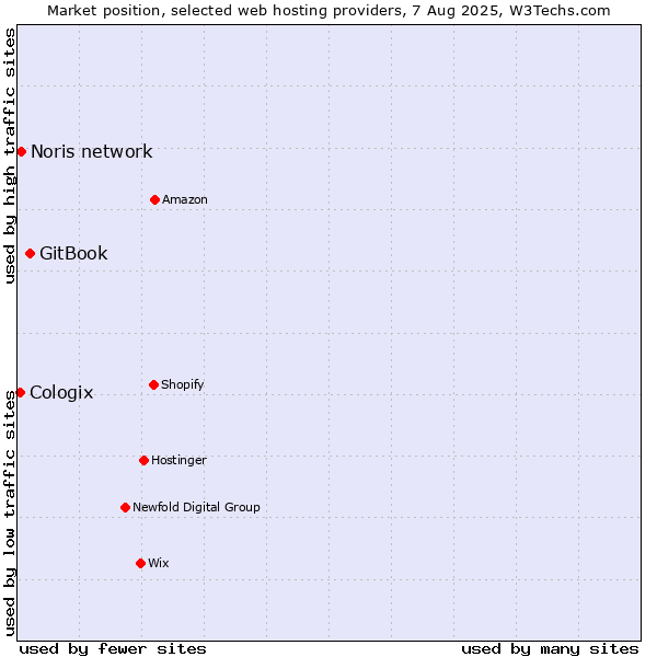 Market position of GitBook vs. Noris network vs. Cologix
