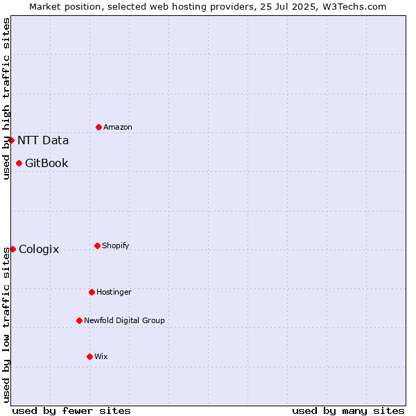Market position of GitBook vs. Cologix vs. NTT Data