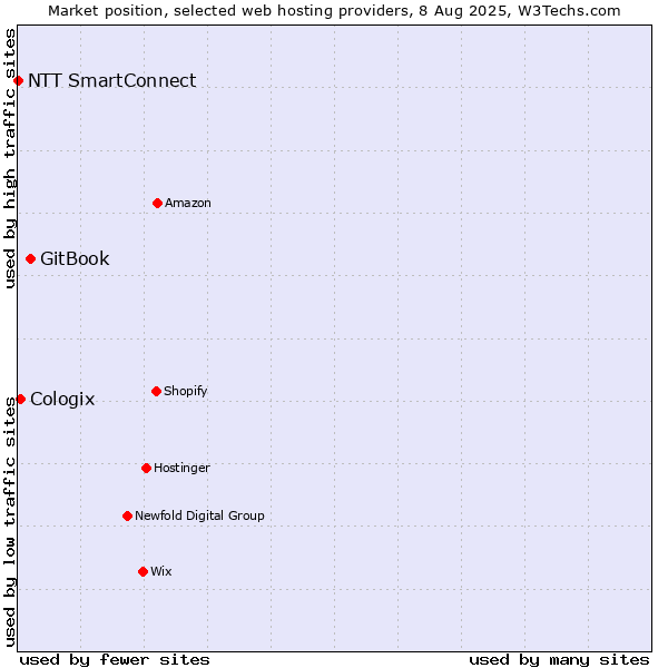 Market position of GitBook vs. Cologix vs. NTT SmartConnect
