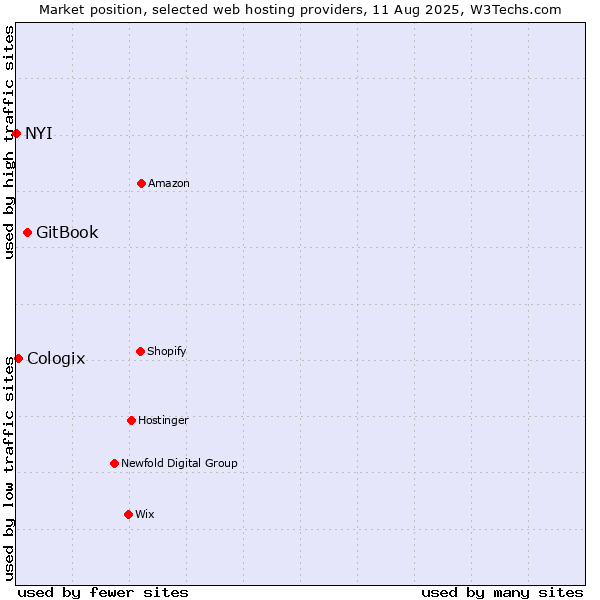 Market position of GitBook vs. Cologix vs. NYI