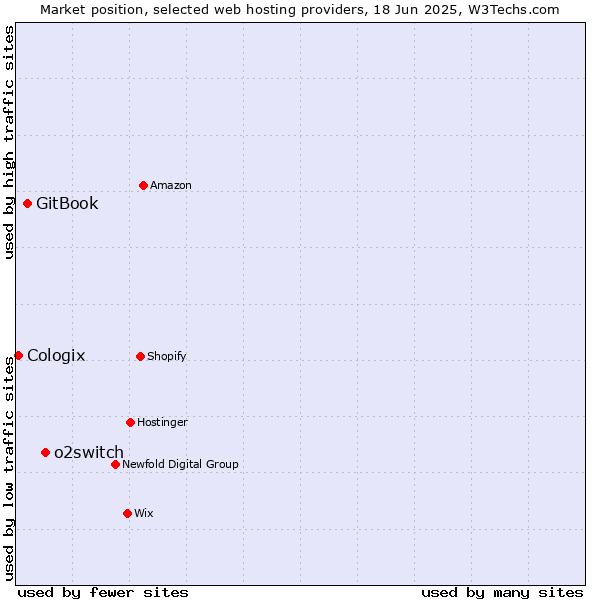 Market position of o2switch vs. GitBook vs. Cologix