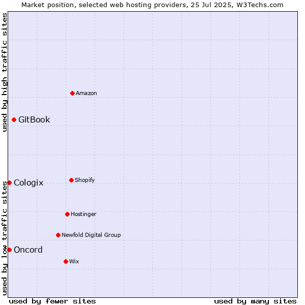 Market position of GitBook vs. Oncord vs. Cologix