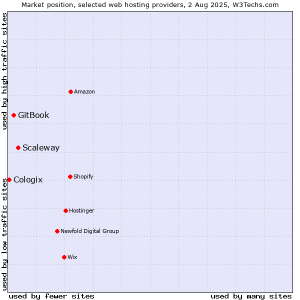 Market position of Scaleway vs. GitBook vs. Cologix