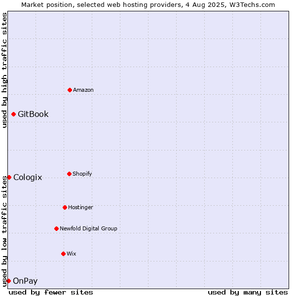 Market position of GitBook vs. Cologix vs. OnPay