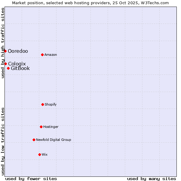 Market position of GitBook vs. Cologix vs. Ooredoo