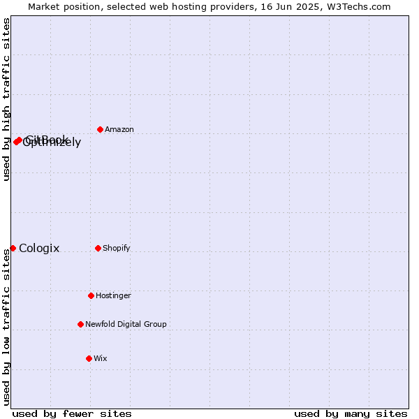 Market position of GitBook vs. Optimizely vs. Cologix