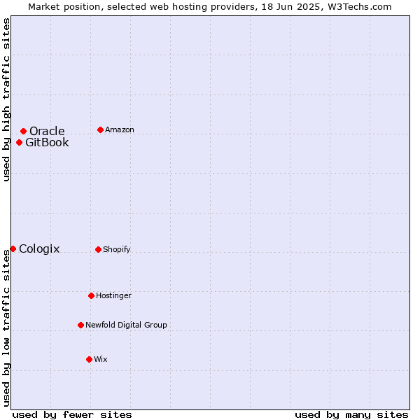 Market position of Oracle vs. GitBook vs. Cologix