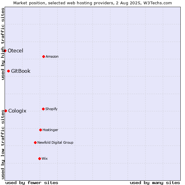 Market position of GitBook vs. Cologix vs. Otecel