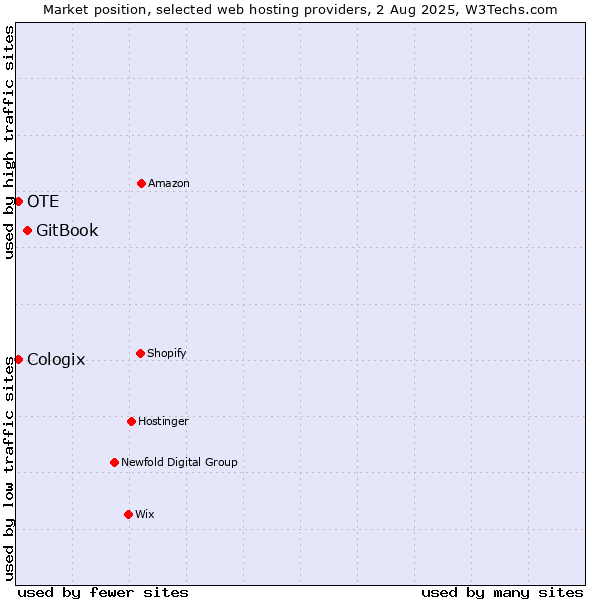 Market position of GitBook vs. OTE vs. Cologix