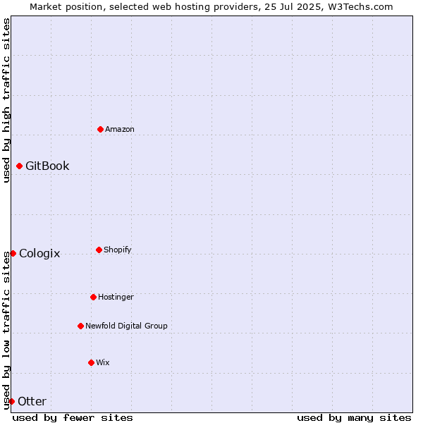 Market position of GitBook vs. Cologix vs. Otter