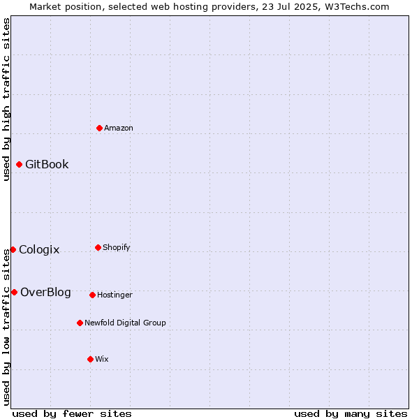 Market position of GitBook vs. OverBlog vs. Cologix