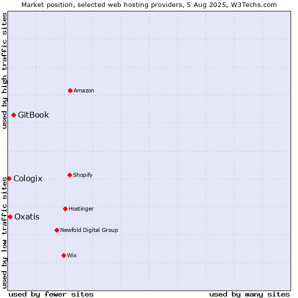 Market position of GitBook vs. Oxatis vs. Cologix