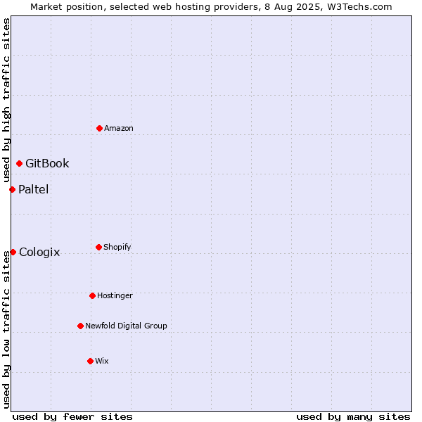 Market position of GitBook vs. Cologix vs. Paltel