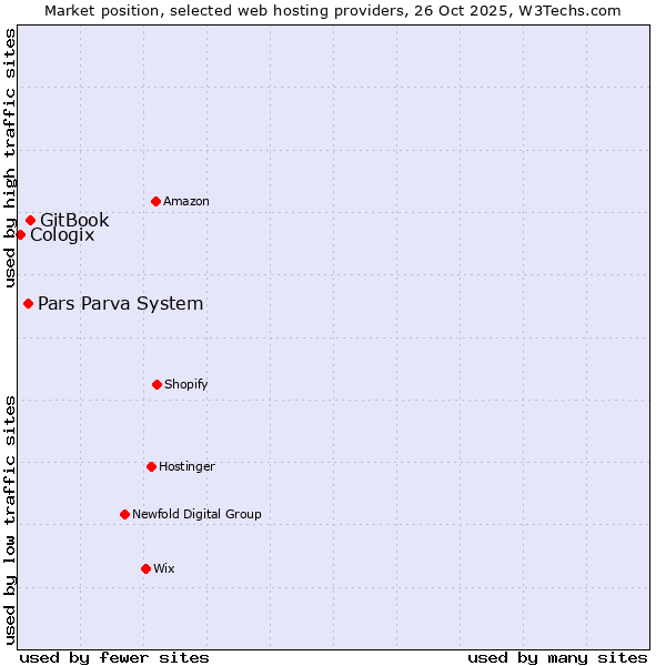 Market position of GitBook vs. Pars Parva System vs. Cologix
