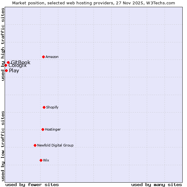 Market position of GitBook vs. Play vs. Cologix