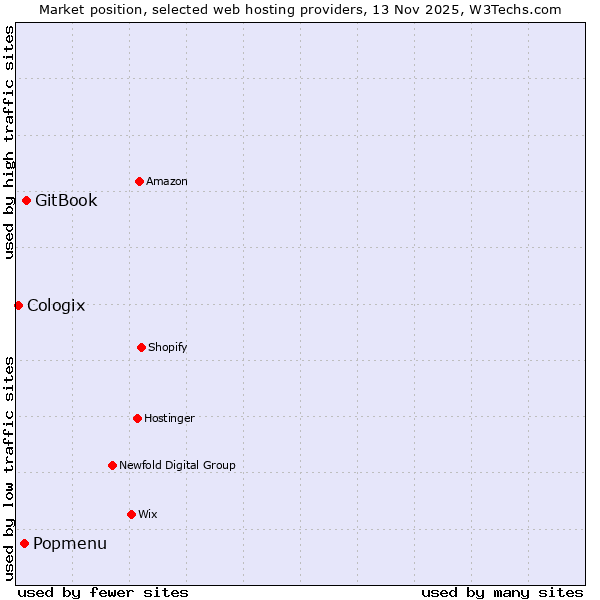 Market position of GitBook vs. Popmenu vs. Cologix