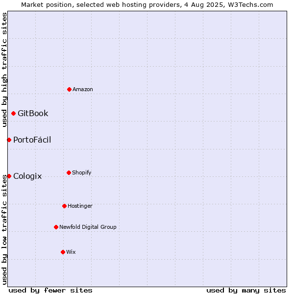 Market position of GitBook vs. PortoFácil vs. Cologix