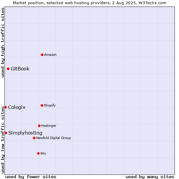 Market position of GitBook vs. Simplyhosting vs. Cologix