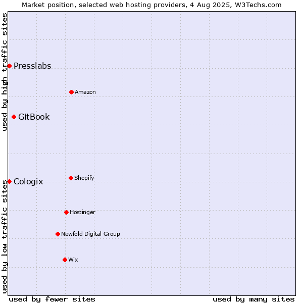 Market position of GitBook vs. Presslabs vs. Cologix