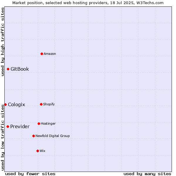Market position of GitBook vs. Previder vs. Cologix
