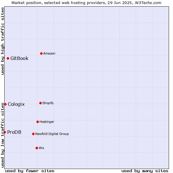 Market position of GitBook vs. Cologix vs. ProDB