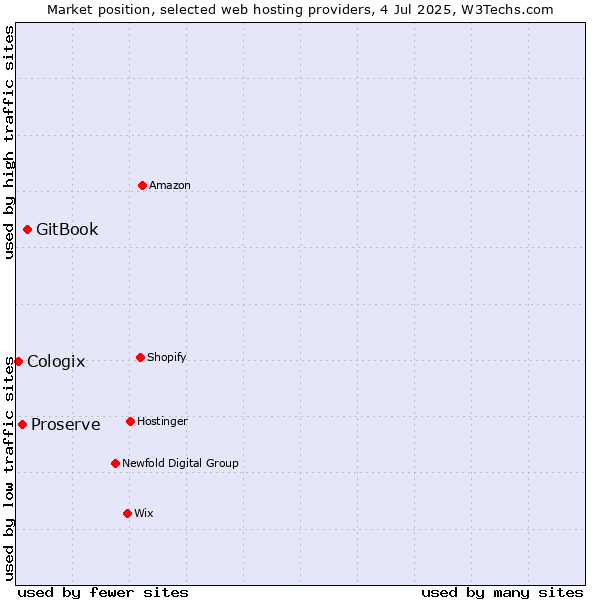 Market position of GitBook vs. Proserve vs. Cologix