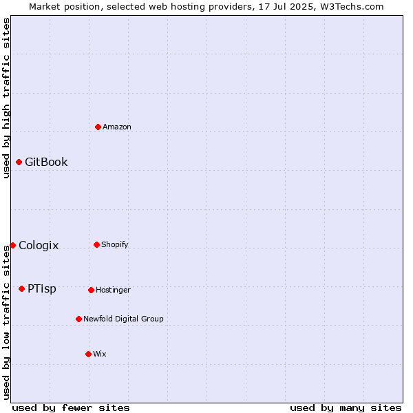Market position of PTisp vs. GitBook vs. Cologix