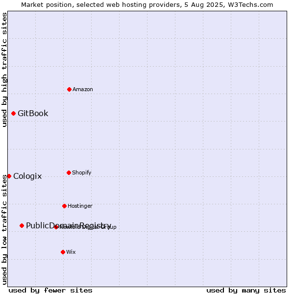 Market position of PublicDomainRegistry vs. GitBook vs. Cologix