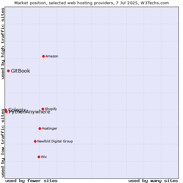 Market position of GitBook vs. PythonAnywhere vs. Cologix
