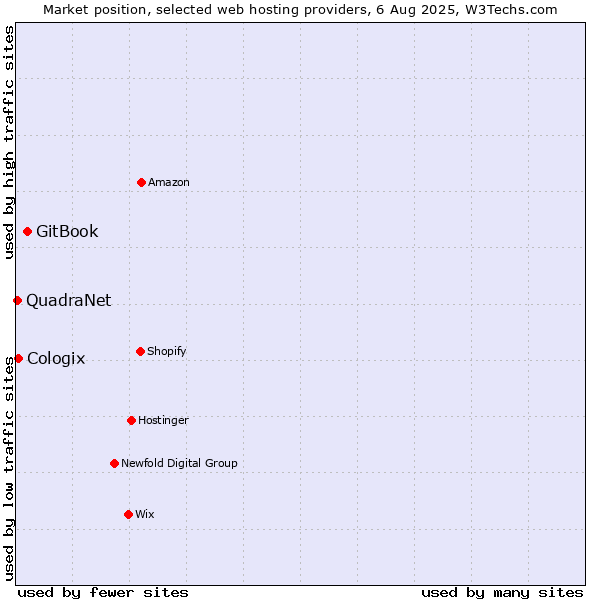 Market position of GitBook vs. Cologix vs. QuadraNet