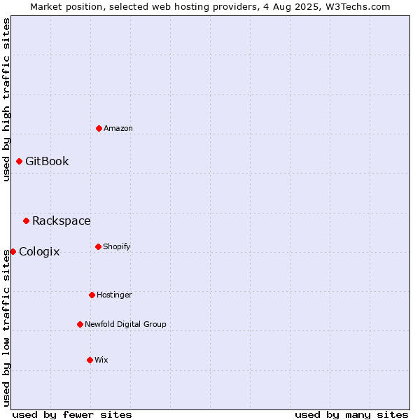 Market position of Rackspace vs. GitBook vs. Cologix
