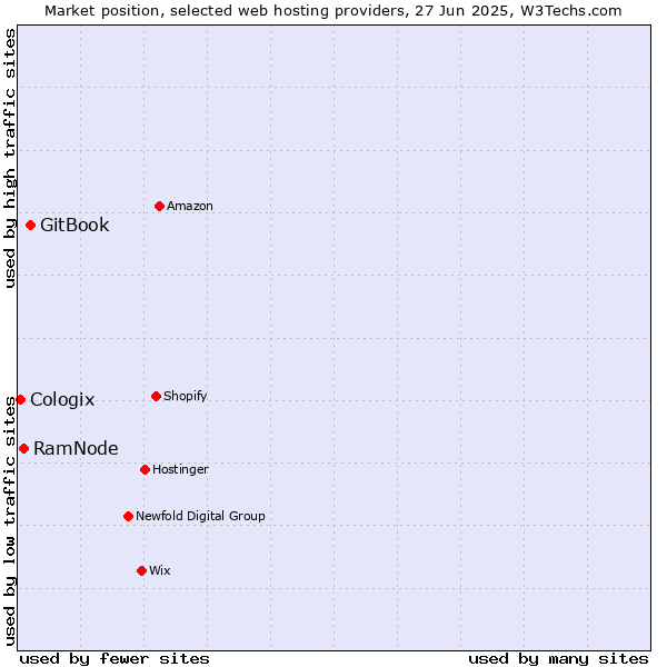 Market position of GitBook vs. RamNode vs. Cologix