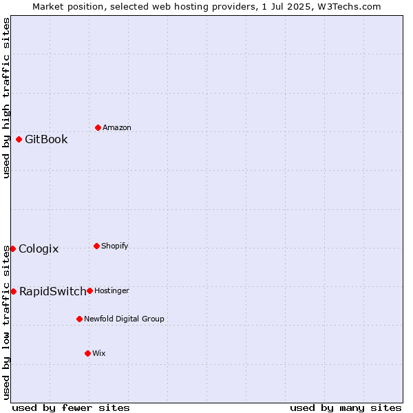 Market position of GitBook vs. RapidSwitch vs. Cologix