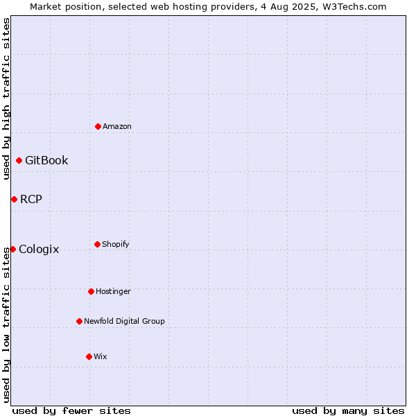 Market position of GitBook vs. RCP vs. Cologix