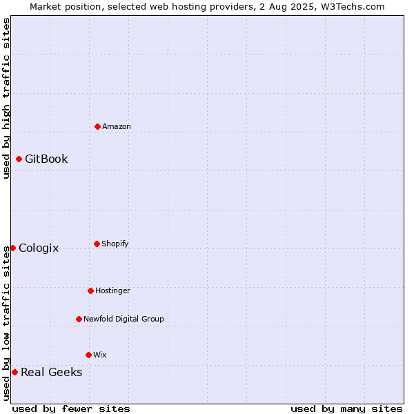 Market position of GitBook vs. Real Geeks vs. Cologix