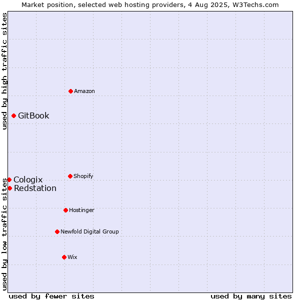Market position of GitBook vs. Redstation vs. Cologix