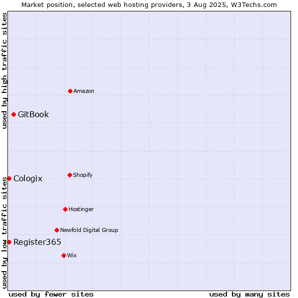 Market position of GitBook vs. Register365 vs. Cologix