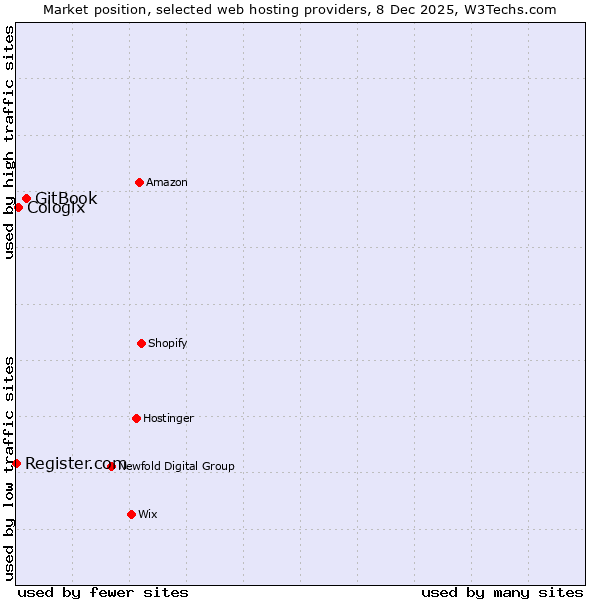 Market position of GitBook vs. Cologix vs. Register.com